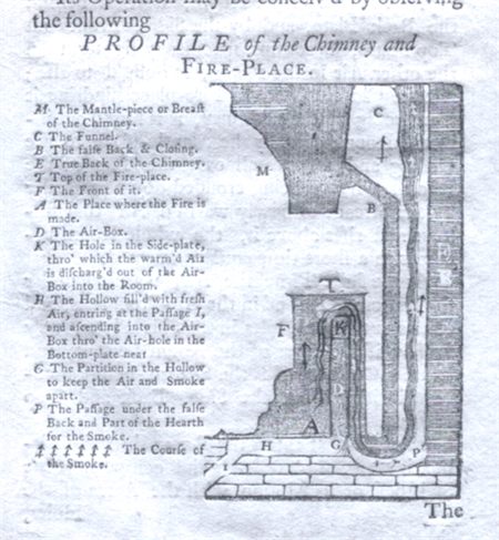 Benjamin Franklin's 1744 diagram of his Pennsylvania fireplace, shown in section with the air passages and flue lettered.